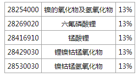 財政部稅務總局發文:五類電池材料調整后退稅率為13% 財政部稅務總局發文:五類電池材料調整后退稅率為13%